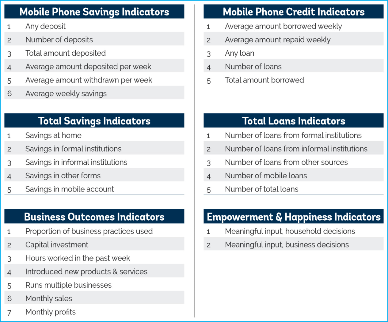 Indicators for Business Women Connect, Tanzania