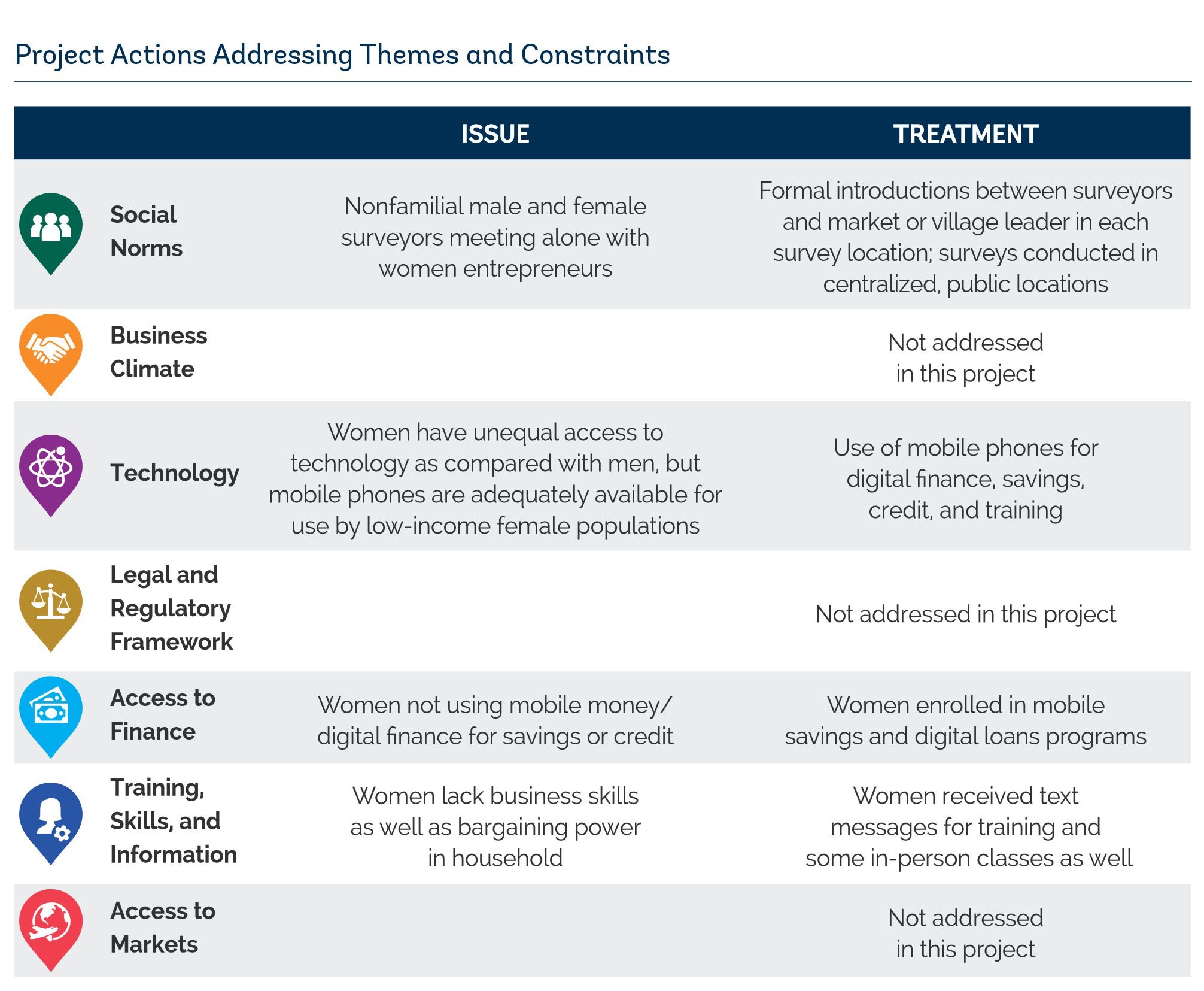 Project actions